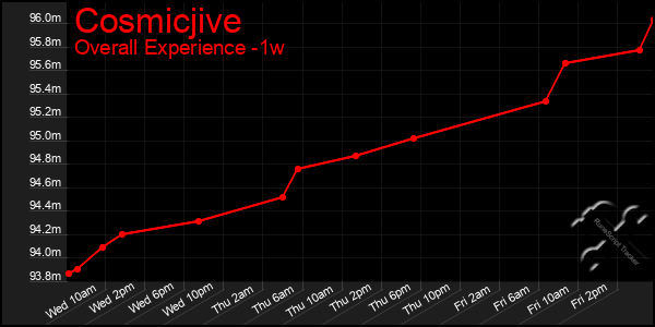 1 Week Graph of Cosmicjive