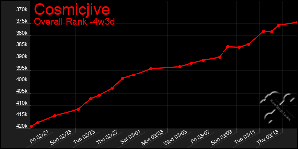 Last 31 Days Graph of Cosmicjive