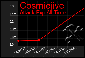 Total Graph of Cosmicjive