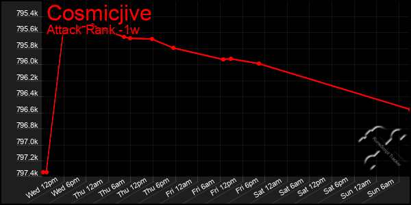 Last 7 Days Graph of Cosmicjive