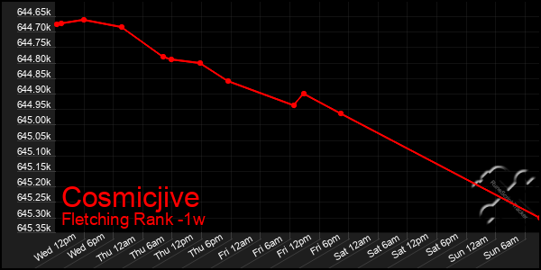 Last 7 Days Graph of Cosmicjive