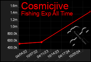 Total Graph of Cosmicjive