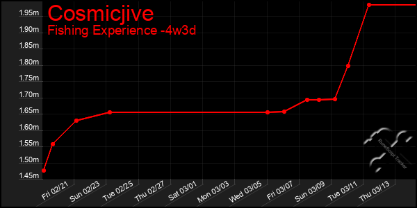 Last 31 Days Graph of Cosmicjive