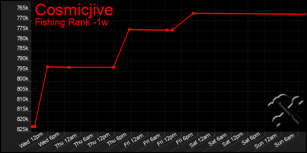 Last 7 Days Graph of Cosmicjive