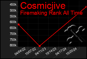 Total Graph of Cosmicjive