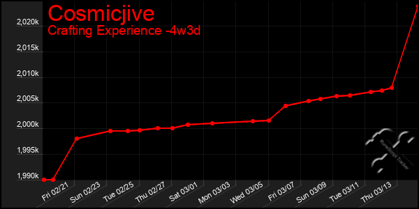 Last 31 Days Graph of Cosmicjive