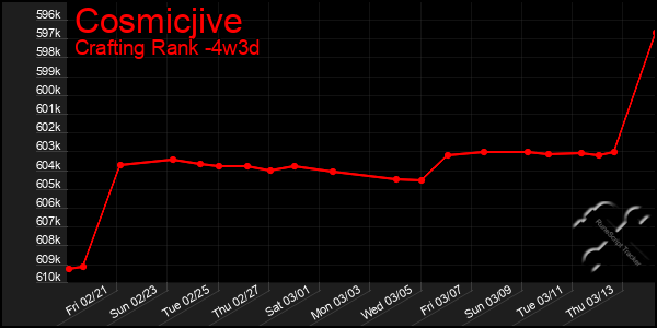 Last 31 Days Graph of Cosmicjive