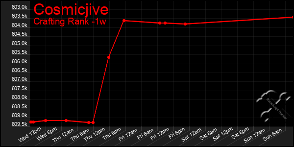 Last 7 Days Graph of Cosmicjive