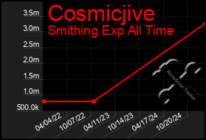 Total Graph of Cosmicjive