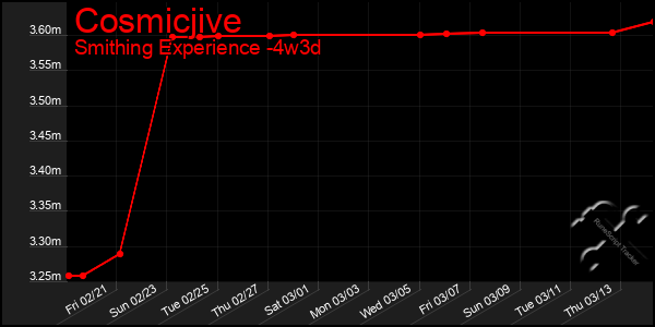 Last 31 Days Graph of Cosmicjive