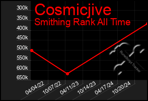 Total Graph of Cosmicjive