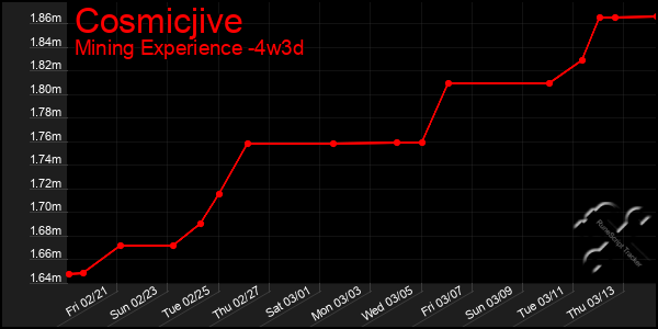 Last 31 Days Graph of Cosmicjive