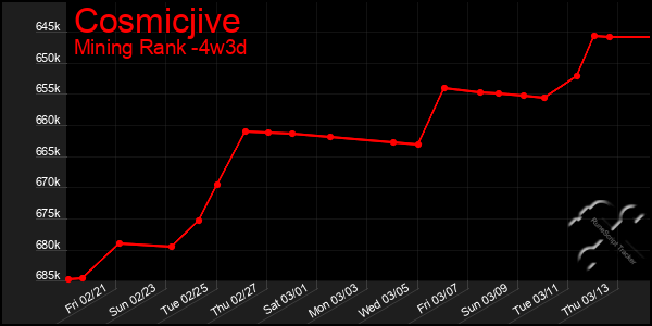 Last 31 Days Graph of Cosmicjive