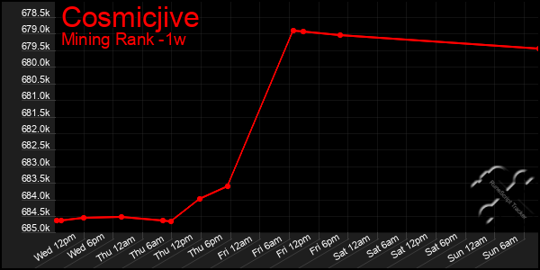 Last 7 Days Graph of Cosmicjive