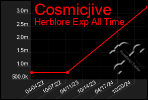 Total Graph of Cosmicjive