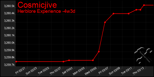 Last 31 Days Graph of Cosmicjive