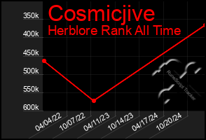 Total Graph of Cosmicjive