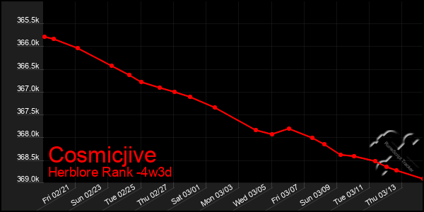 Last 31 Days Graph of Cosmicjive