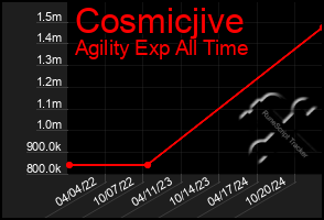 Total Graph of Cosmicjive