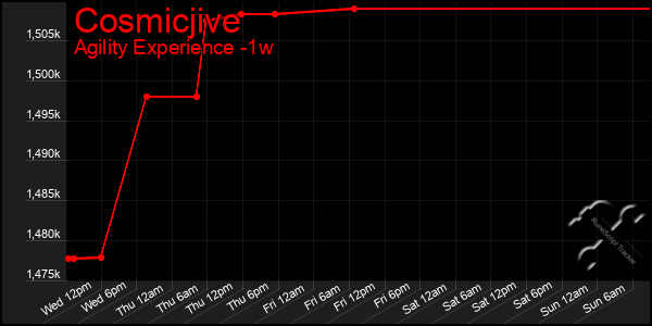 Last 7 Days Graph of Cosmicjive