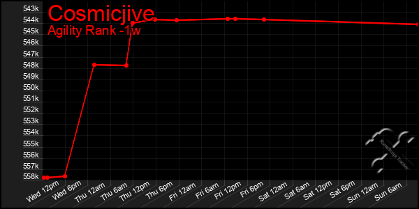 Last 7 Days Graph of Cosmicjive