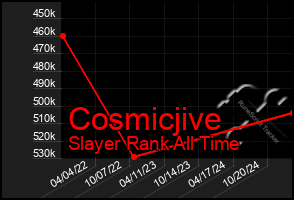 Total Graph of Cosmicjive