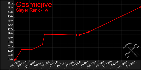 Last 7 Days Graph of Cosmicjive