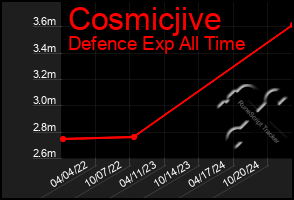 Total Graph of Cosmicjive