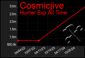 Total Graph of Cosmicjive