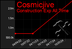 Total Graph of Cosmicjive