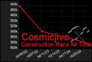 Total Graph of Cosmicjive