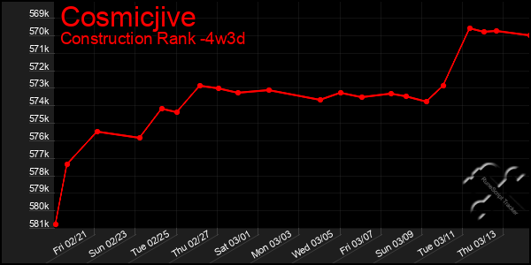 Last 31 Days Graph of Cosmicjive