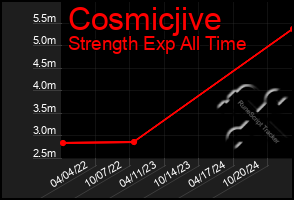 Total Graph of Cosmicjive