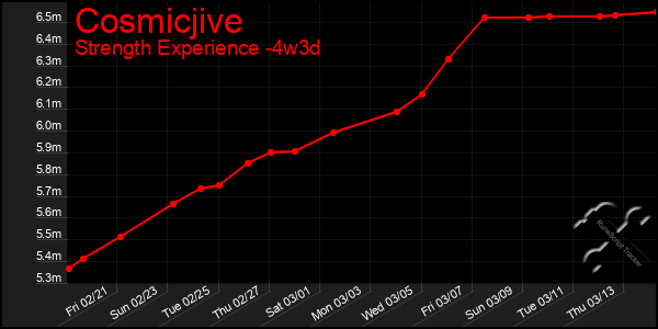 Last 31 Days Graph of Cosmicjive