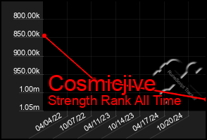 Total Graph of Cosmicjive