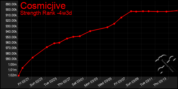 Last 31 Days Graph of Cosmicjive