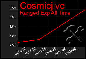 Total Graph of Cosmicjive