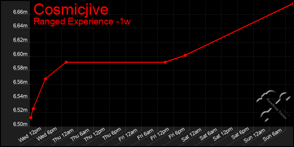 Last 7 Days Graph of Cosmicjive