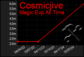 Total Graph of Cosmicjive