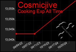 Total Graph of Cosmicjive