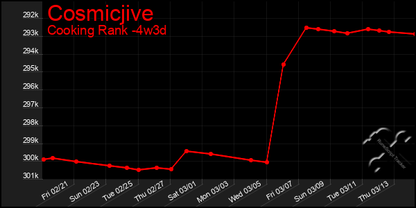 Last 31 Days Graph of Cosmicjive