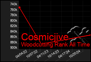 Total Graph of Cosmicjive