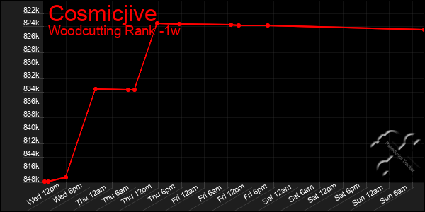 Last 7 Days Graph of Cosmicjive