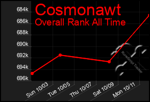 Total Graph of Cosmonawt