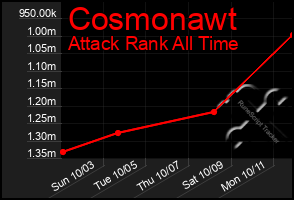 Total Graph of Cosmonawt