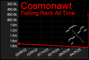 Total Graph of Cosmonawt