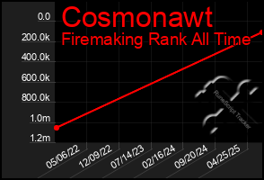 Total Graph of Cosmonawt
