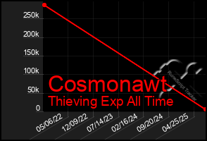 Total Graph of Cosmonawt