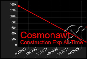 Total Graph of Cosmonawt