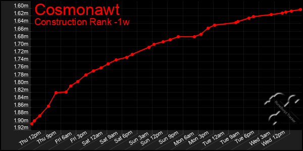 Last 7 Days Graph of Cosmonawt